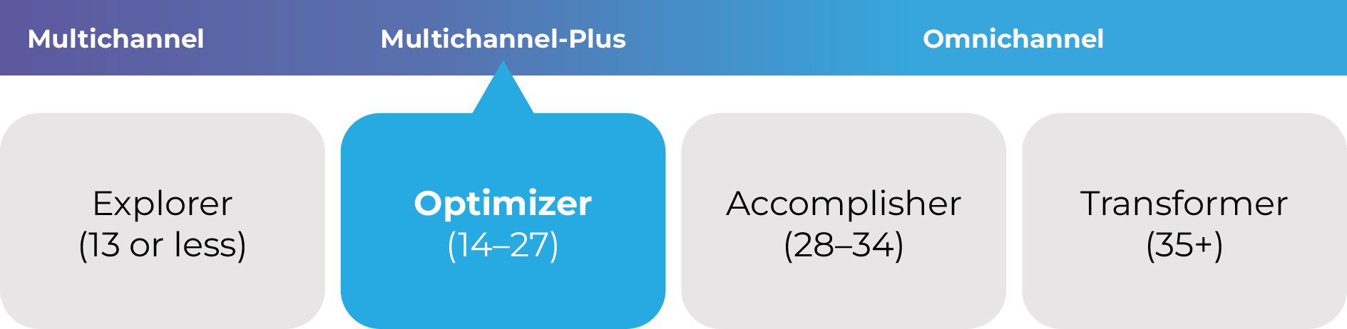 Multichannel to Multichannel-Plus to Omnichannel Continuum