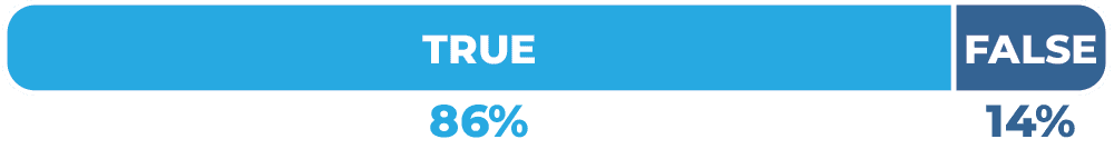 86% True, 14% False